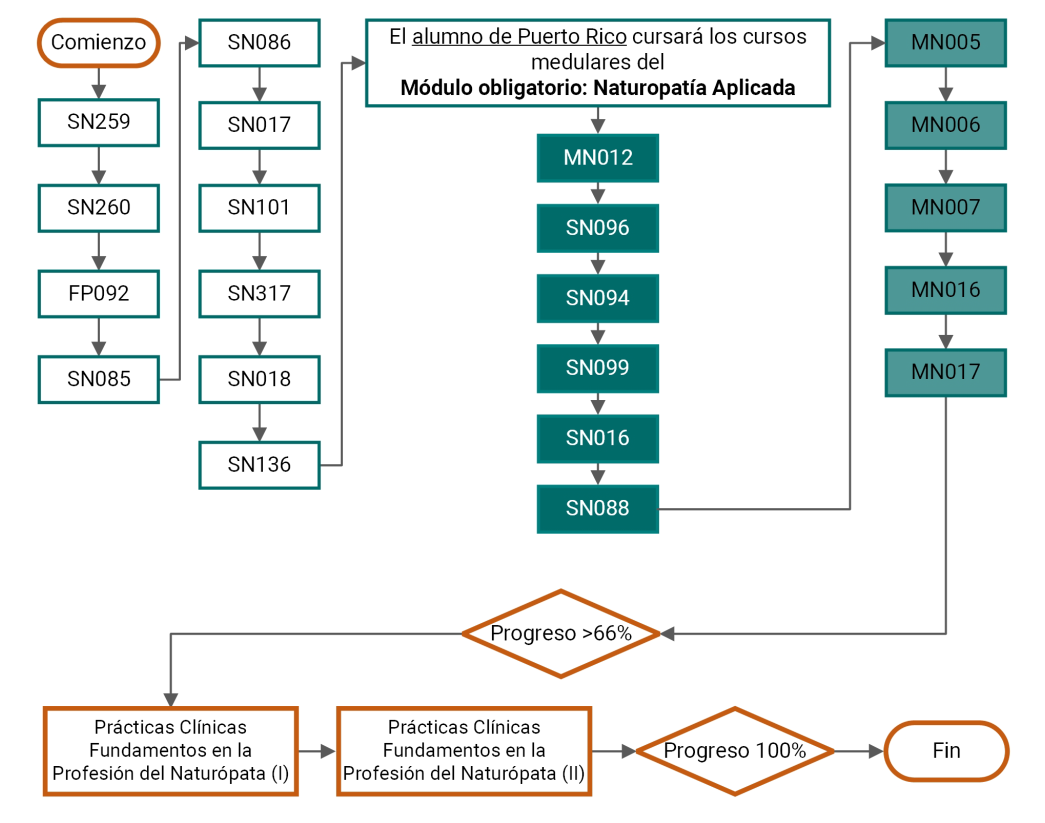 Naturopatía Aplicada